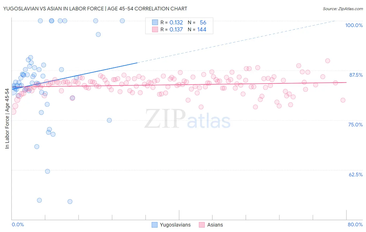 Yugoslavian vs Asian In Labor Force | Age 45-54