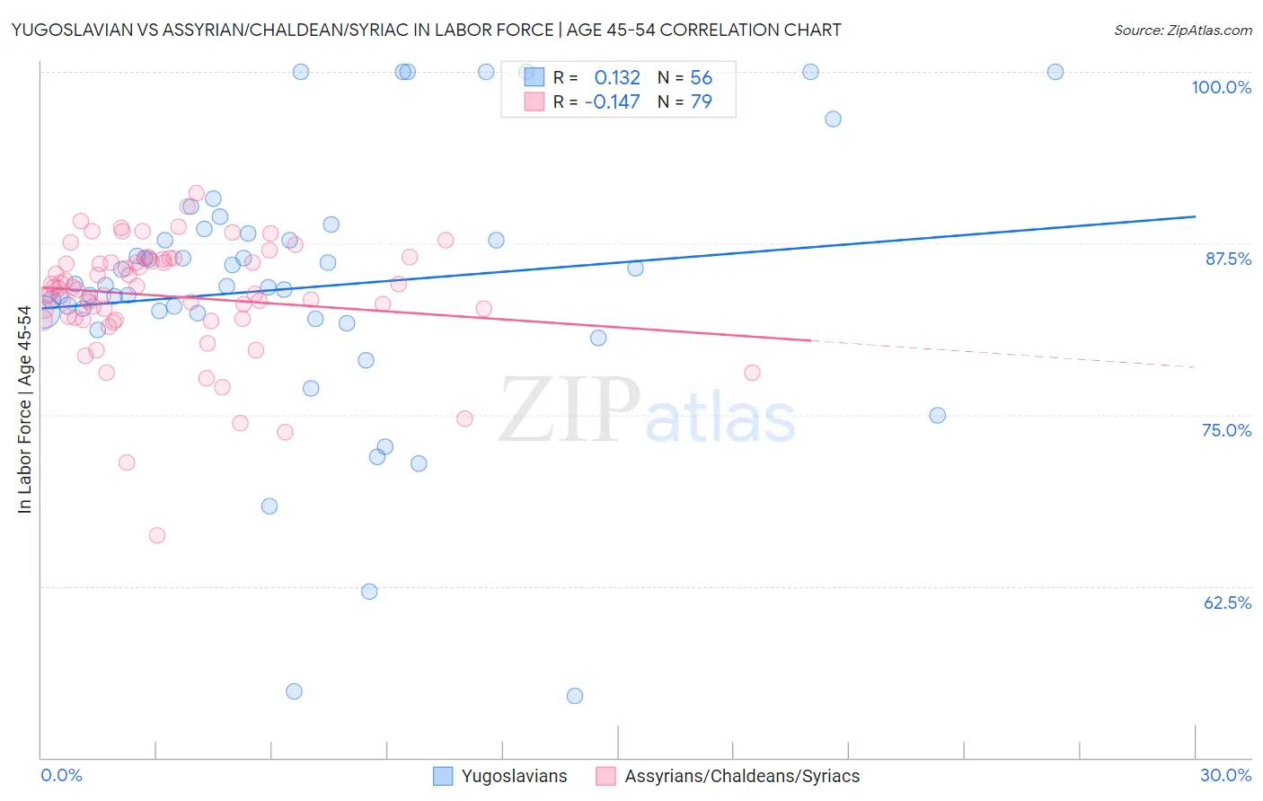 Yugoslavian vs Assyrian/Chaldean/Syriac In Labor Force | Age 45-54