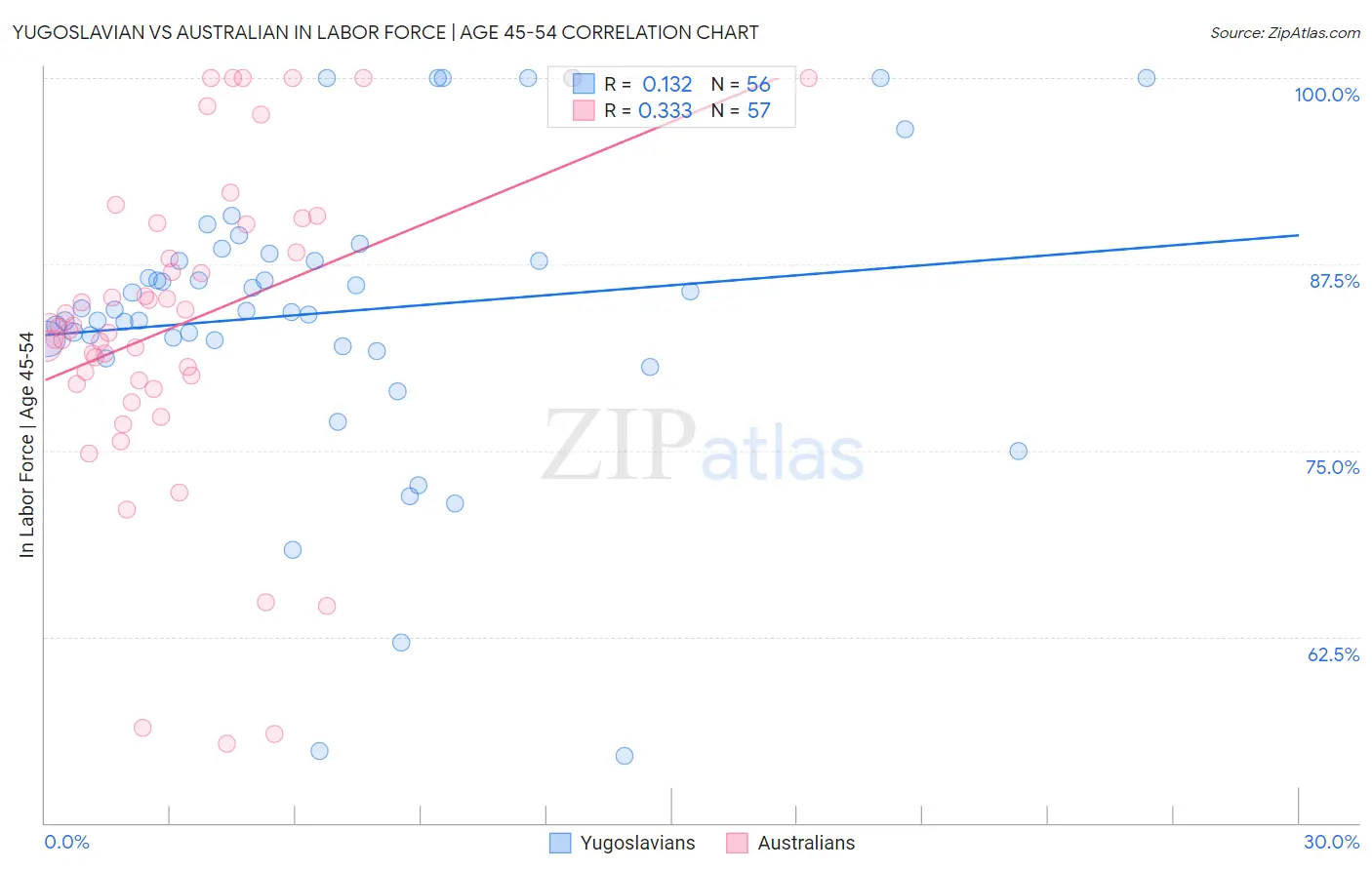 Yugoslavian vs Australian In Labor Force | Age 45-54