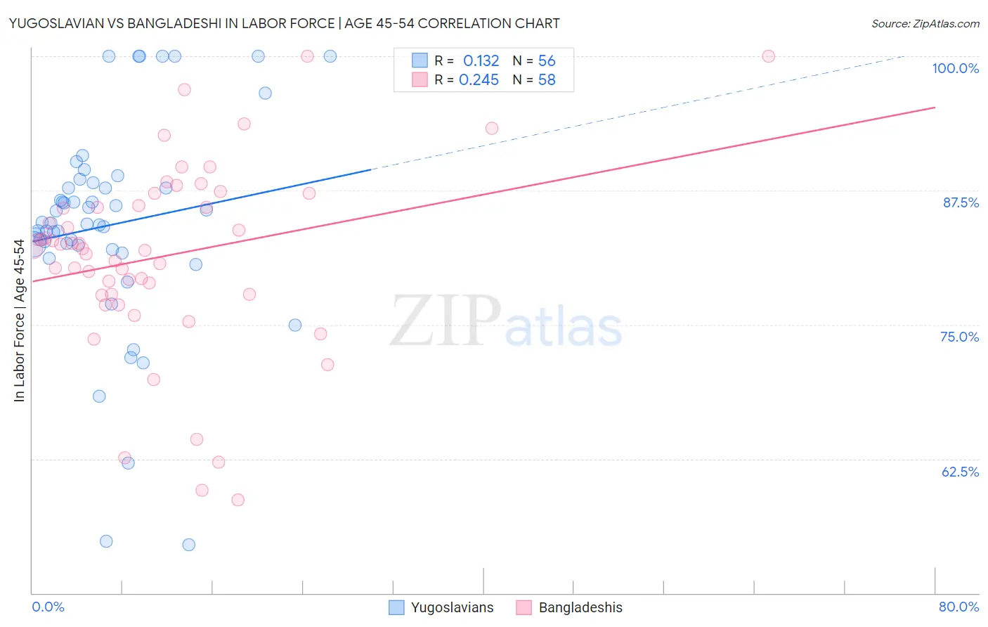 Yugoslavian vs Bangladeshi In Labor Force | Age 45-54