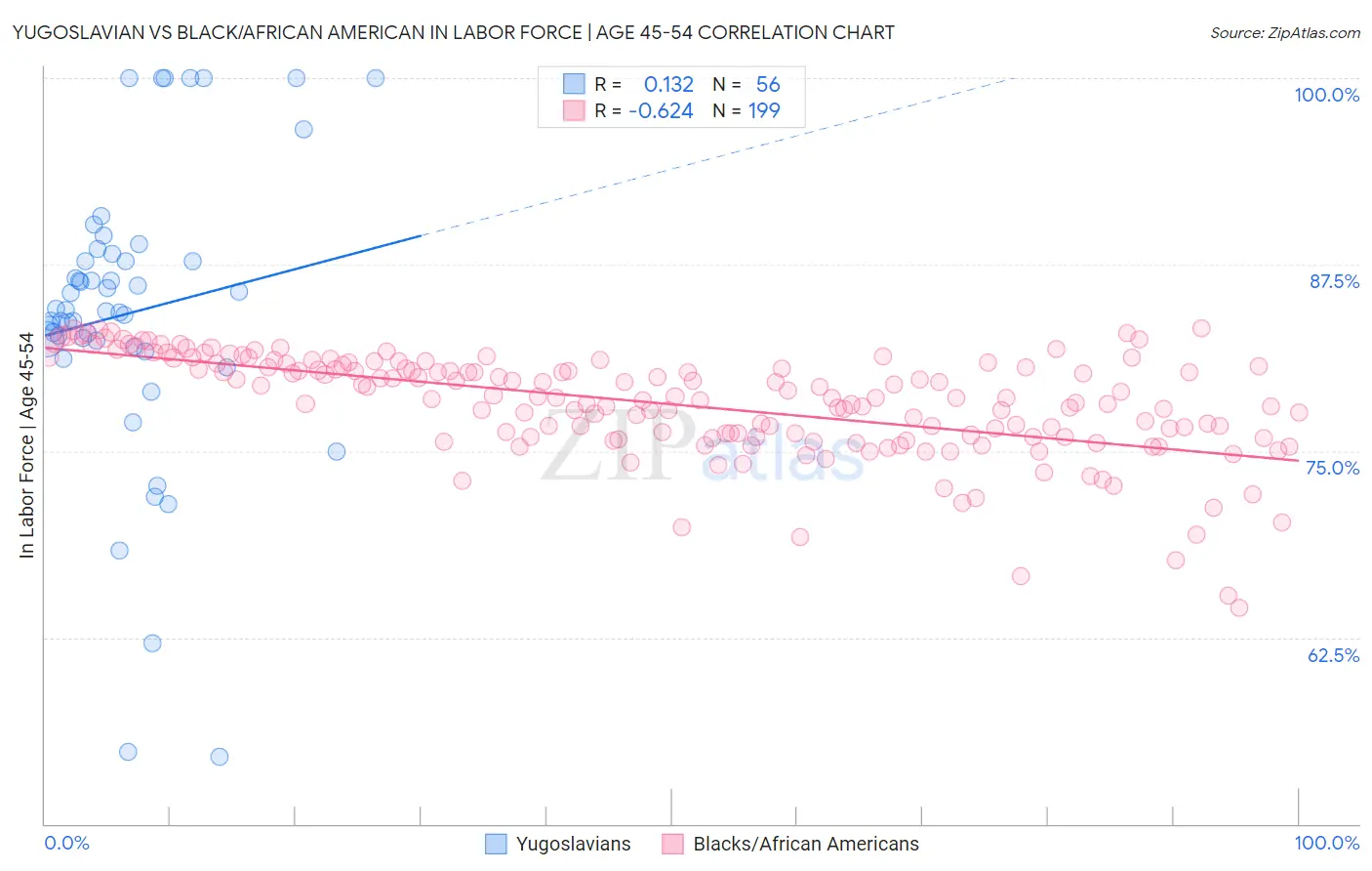 Yugoslavian vs Black/African American In Labor Force | Age 45-54