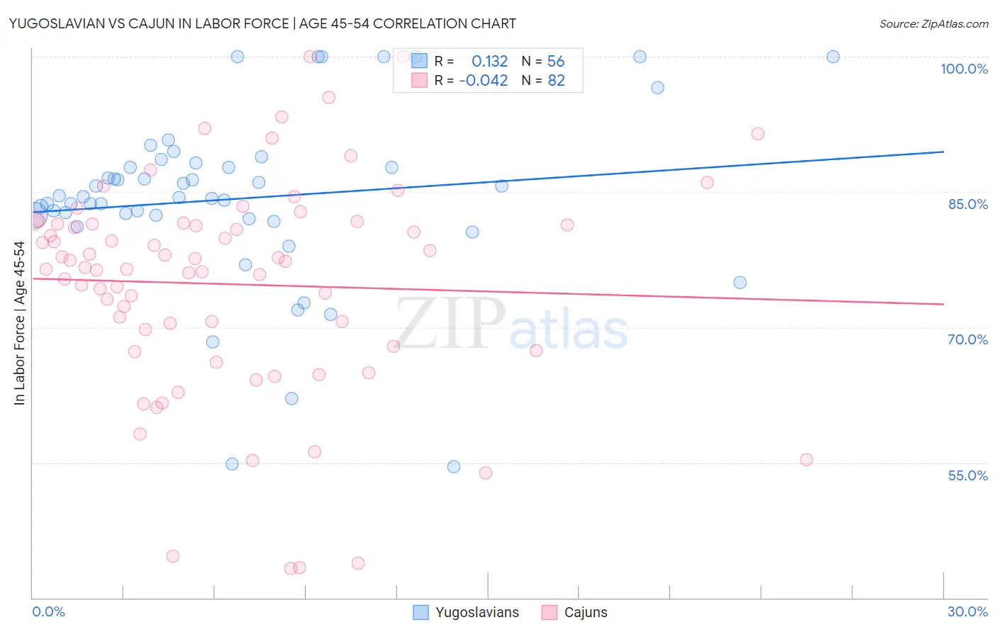 Yugoslavian vs Cajun In Labor Force | Age 45-54