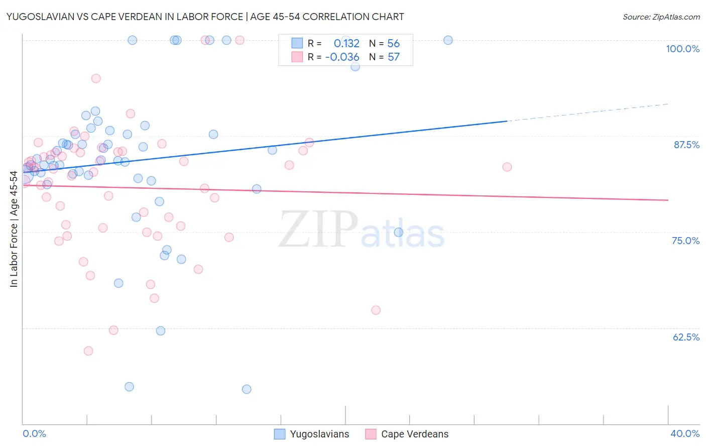 Yugoslavian vs Cape Verdean In Labor Force | Age 45-54