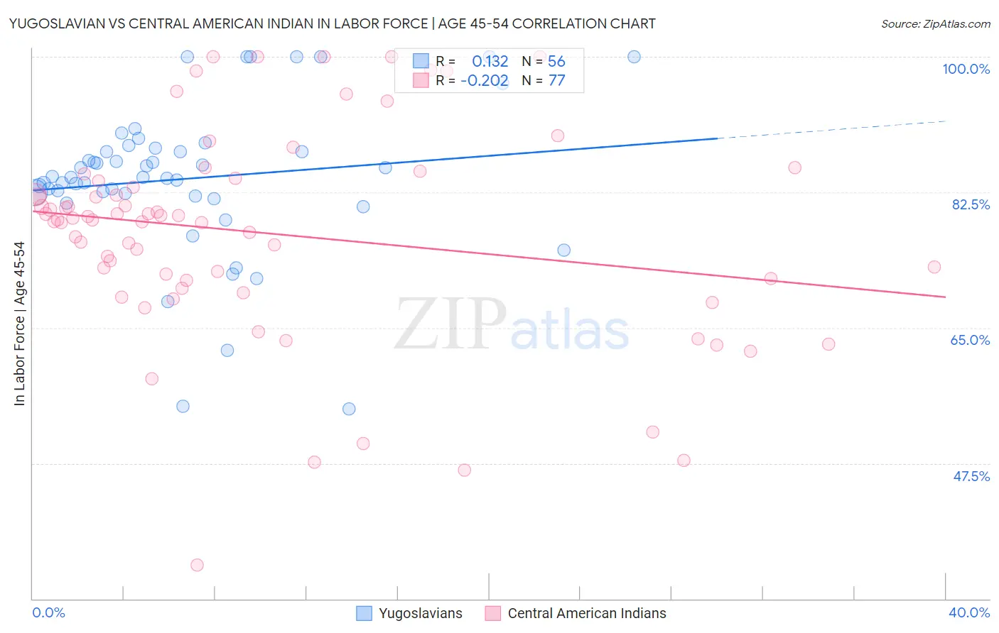 Yugoslavian vs Central American Indian In Labor Force | Age 45-54