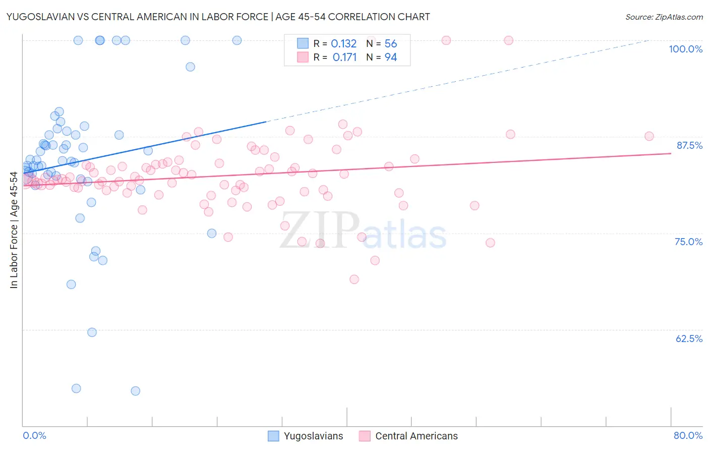 Yugoslavian vs Central American In Labor Force | Age 45-54