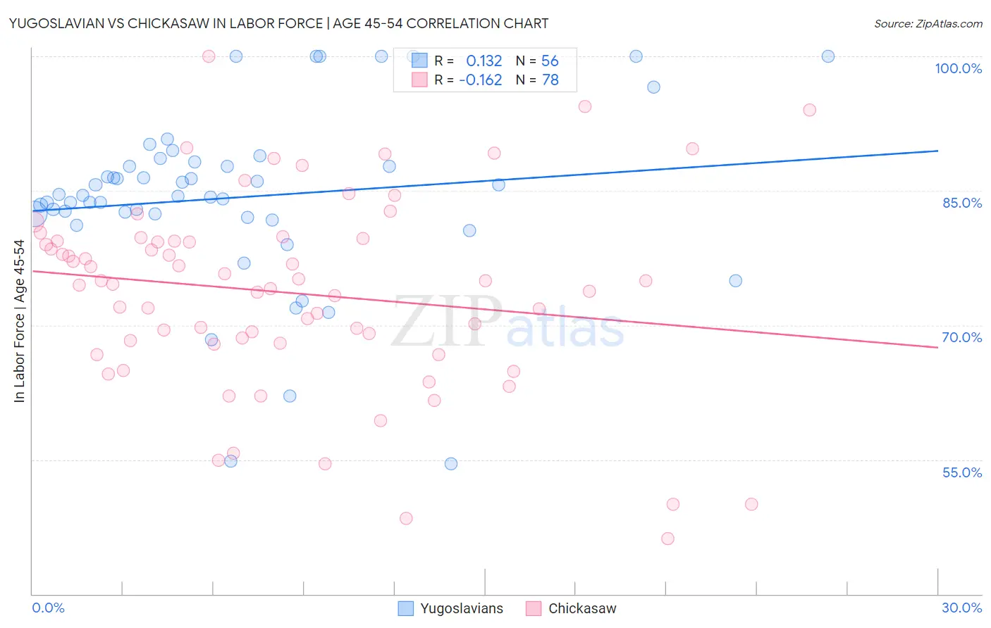 Yugoslavian vs Chickasaw In Labor Force | Age 45-54