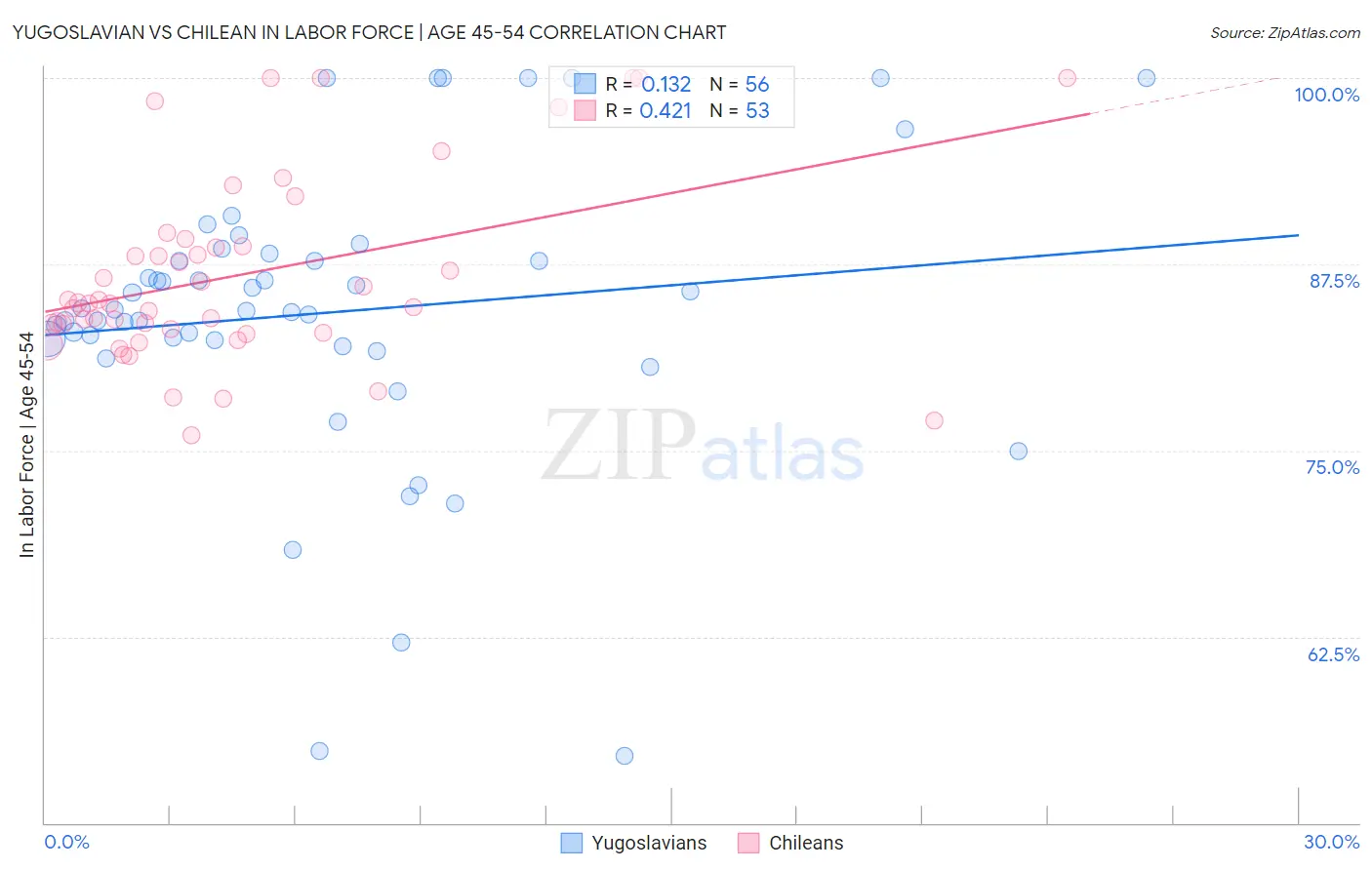 Yugoslavian vs Chilean In Labor Force | Age 45-54