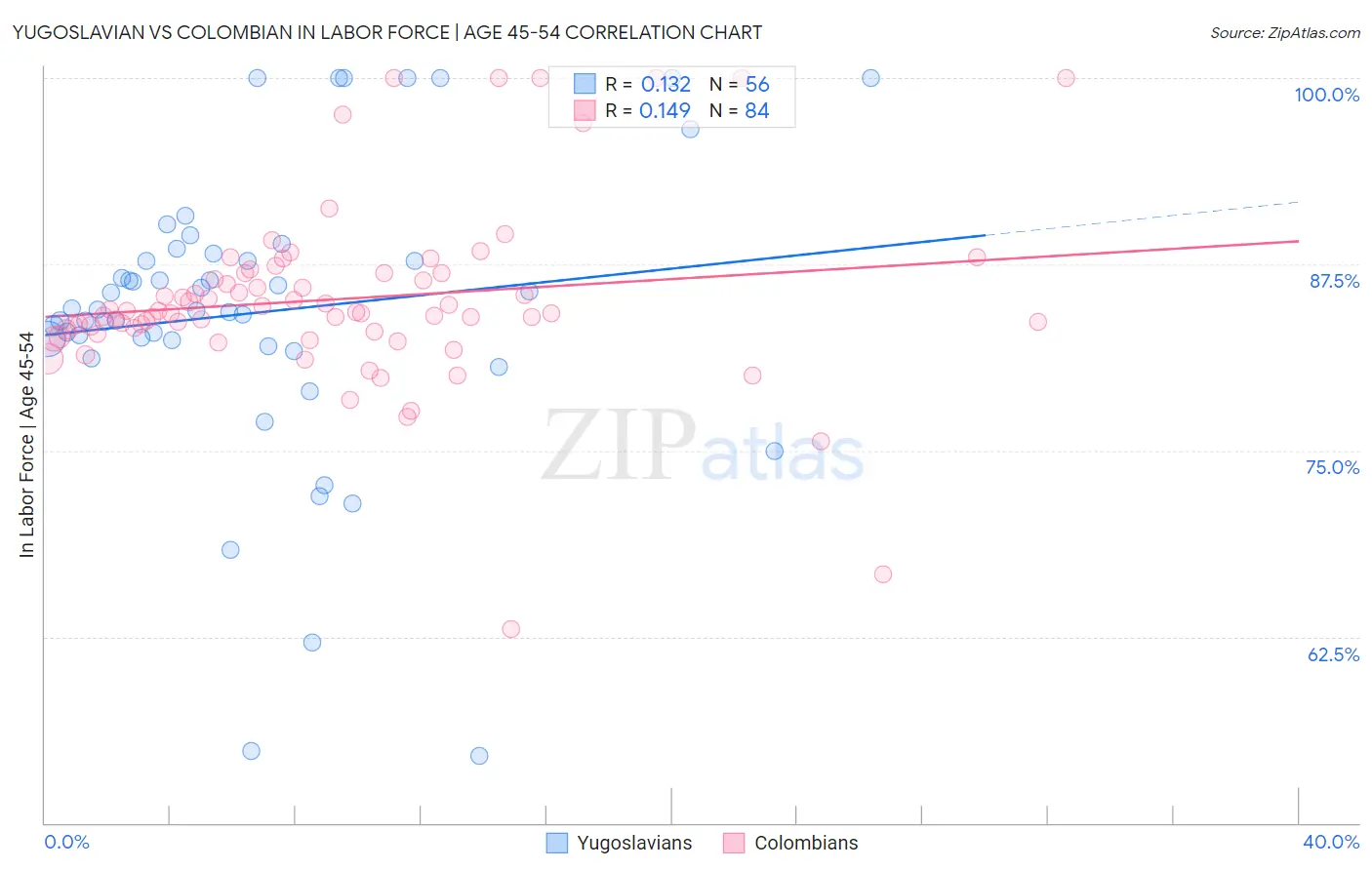 Yugoslavian vs Colombian In Labor Force | Age 45-54