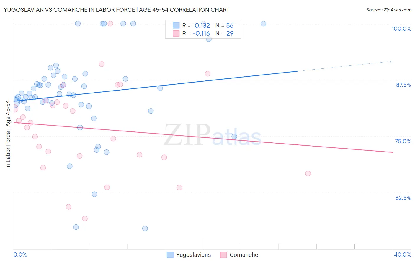 Yugoslavian vs Comanche In Labor Force | Age 45-54