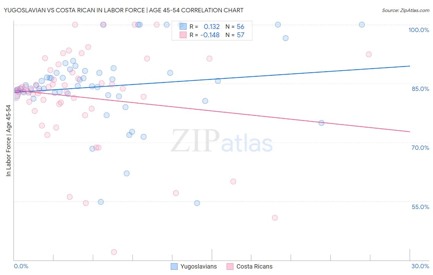 Yugoslavian vs Costa Rican In Labor Force | Age 45-54