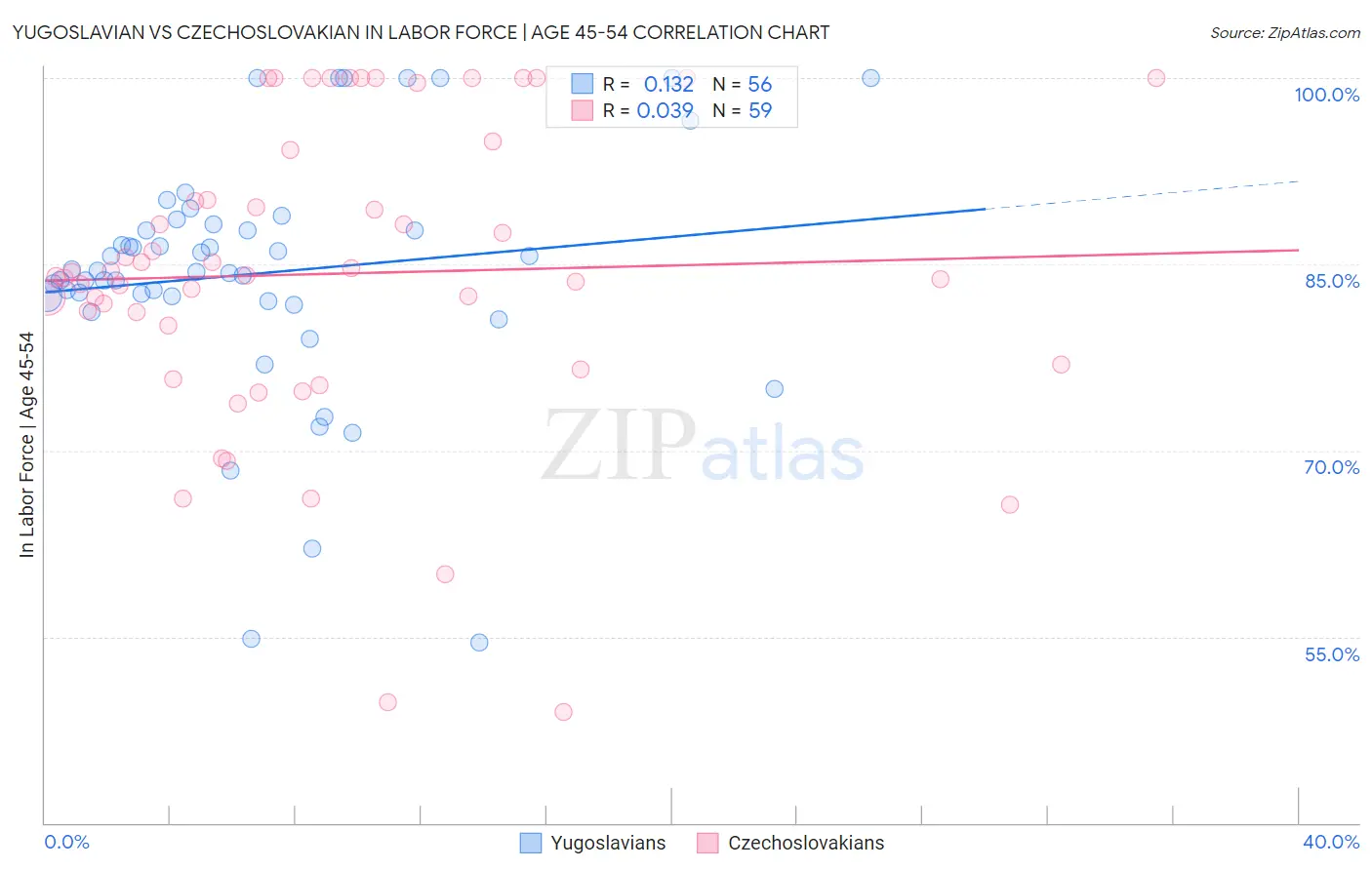 Yugoslavian vs Czechoslovakian In Labor Force | Age 45-54