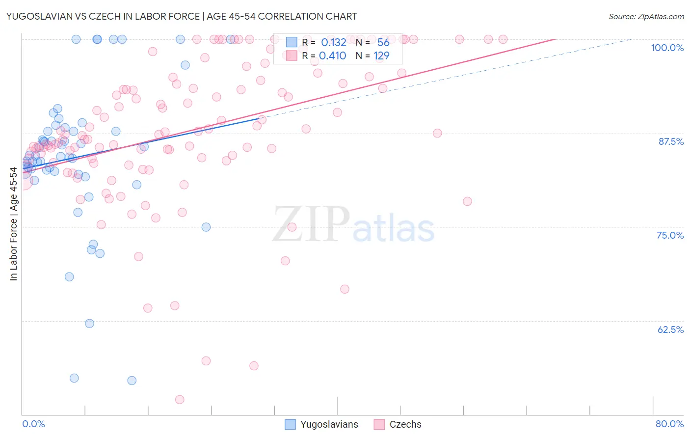 Yugoslavian vs Czech In Labor Force | Age 45-54