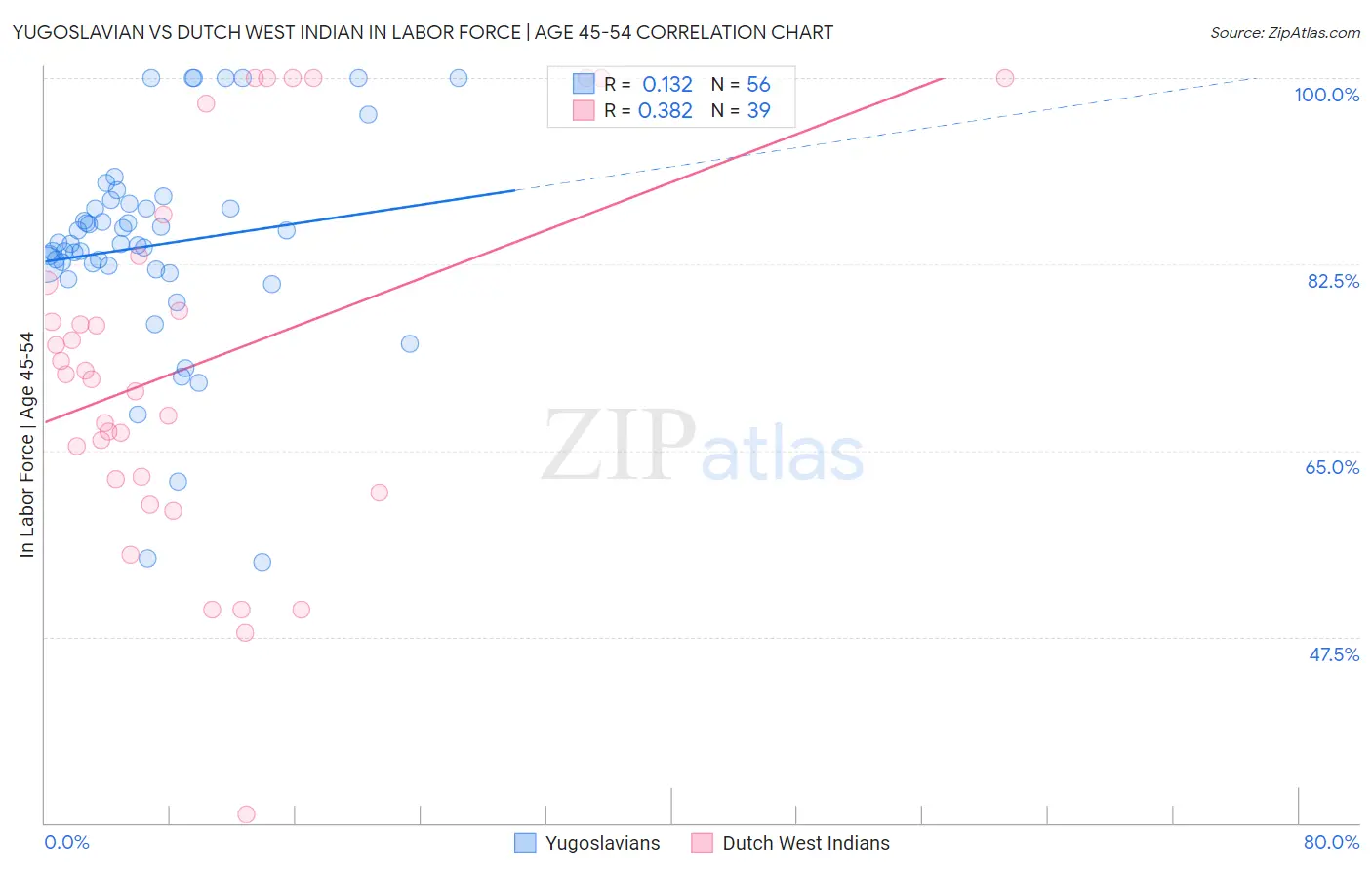 Yugoslavian vs Dutch West Indian In Labor Force | Age 45-54