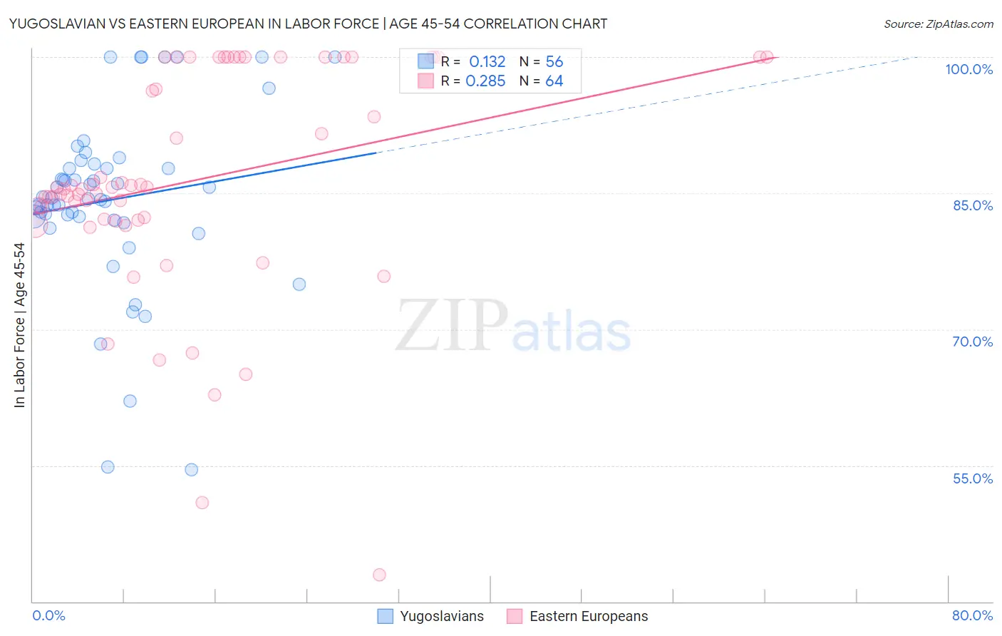 Yugoslavian vs Eastern European In Labor Force | Age 45-54