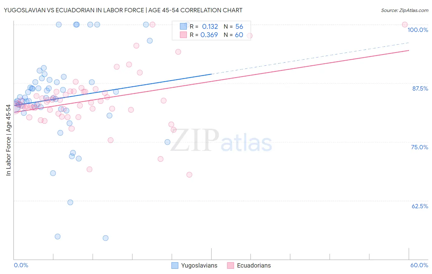 Yugoslavian vs Ecuadorian In Labor Force | Age 45-54