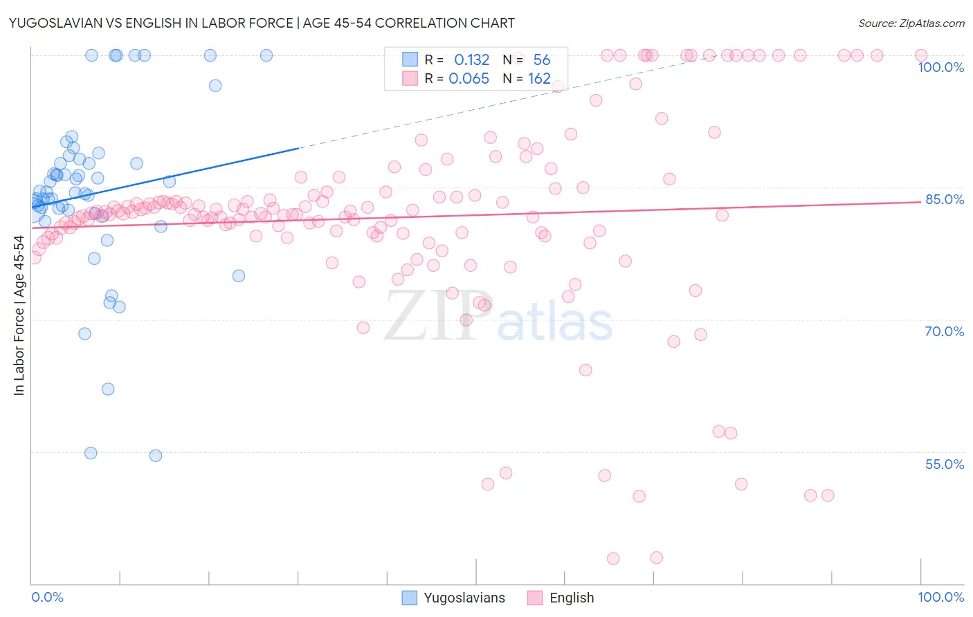 Yugoslavian vs English In Labor Force | Age 45-54