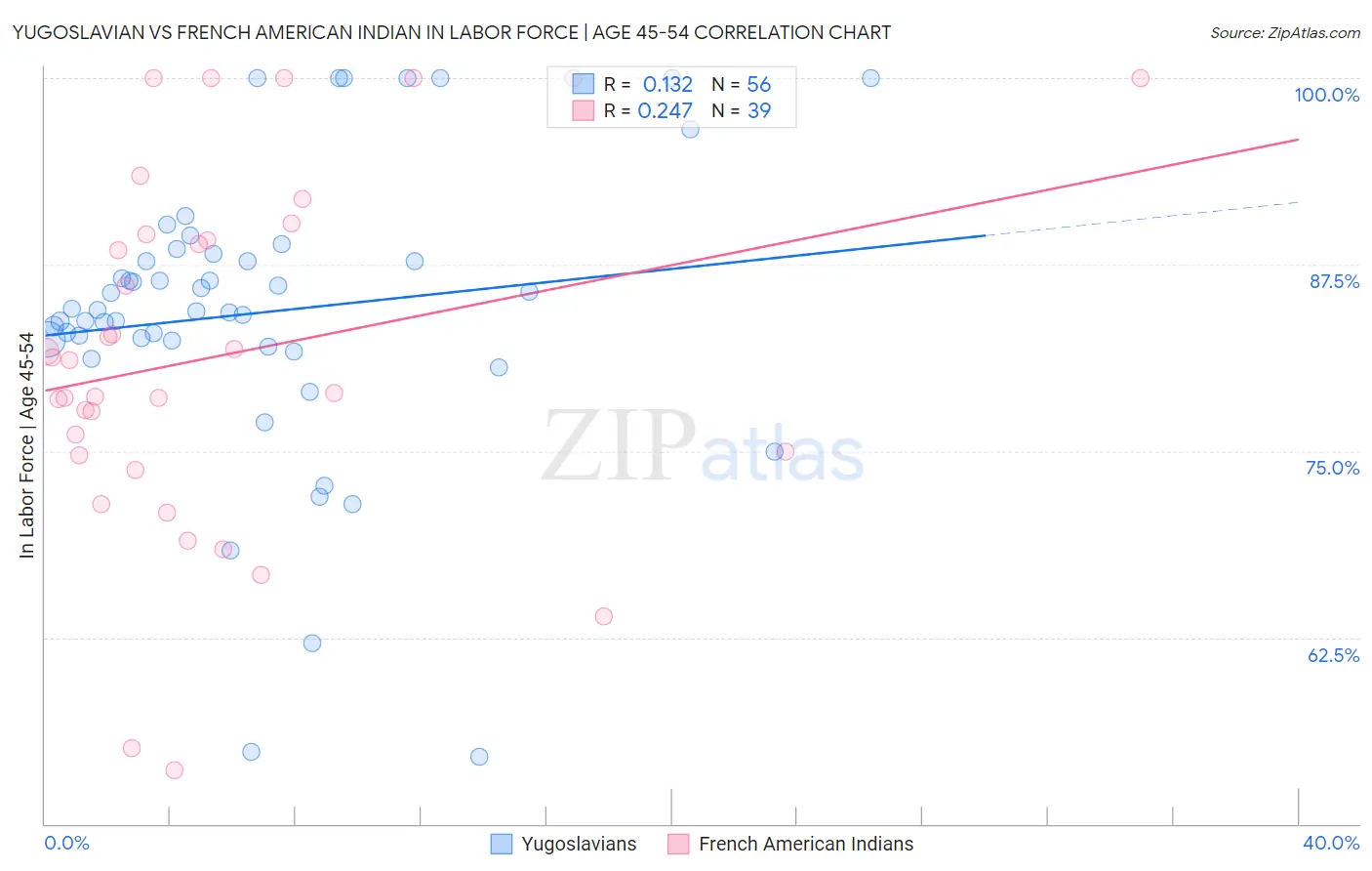 Yugoslavian vs French American Indian In Labor Force | Age 45-54