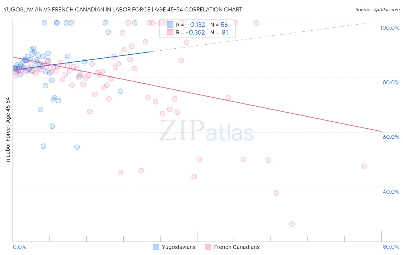 Yugoslavian vs French Canadian In Labor Force | Age 45-54