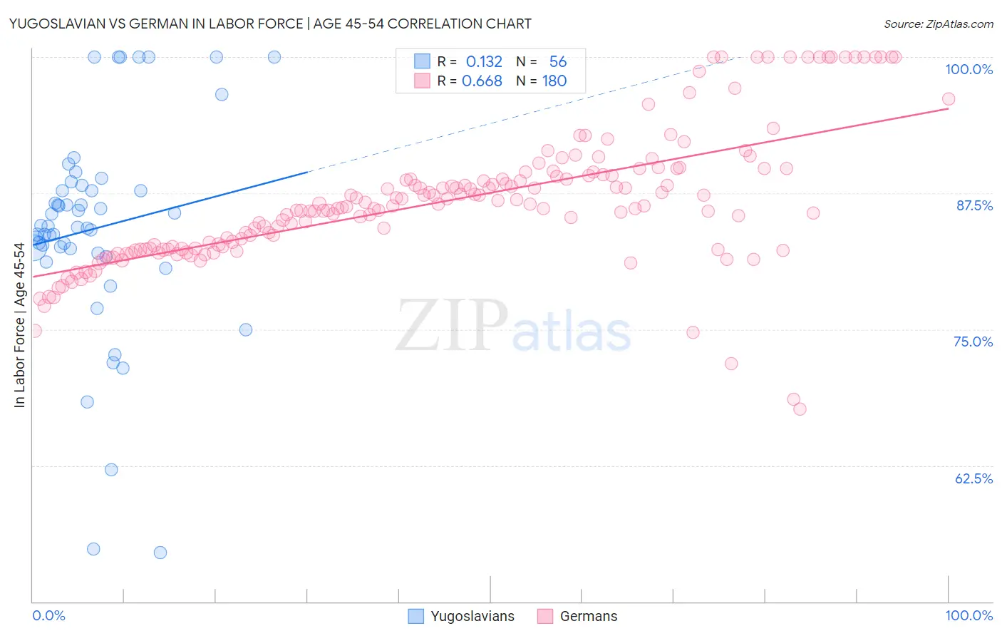 Yugoslavian vs German In Labor Force | Age 45-54