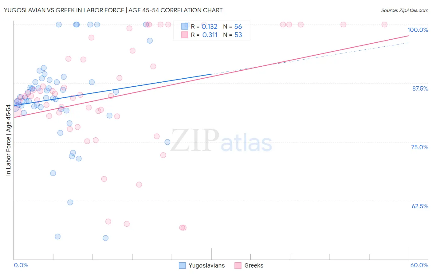 Yugoslavian vs Greek In Labor Force | Age 45-54