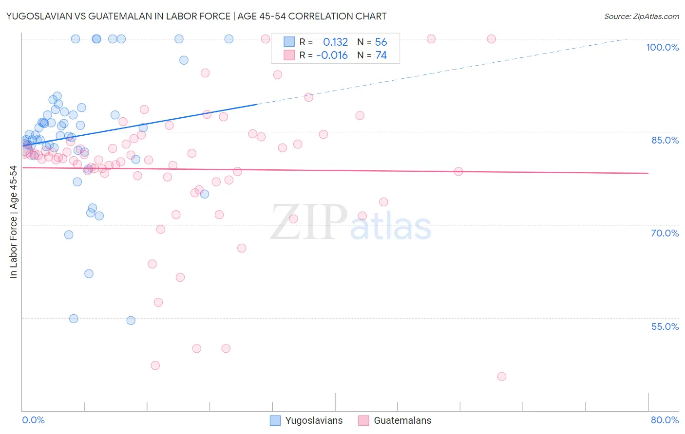 Yugoslavian vs Guatemalan In Labor Force | Age 45-54