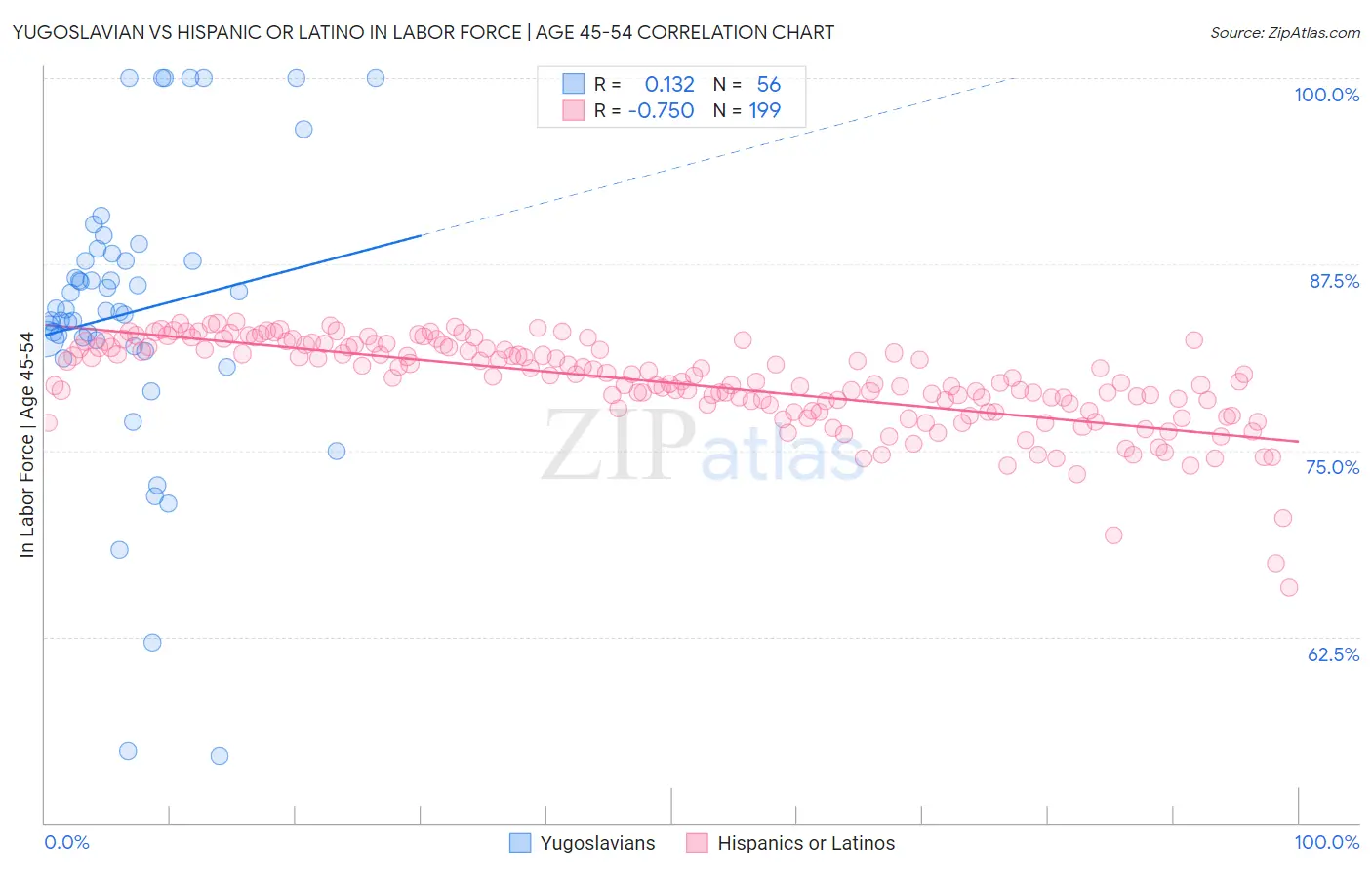 Yugoslavian vs Hispanic or Latino In Labor Force | Age 45-54