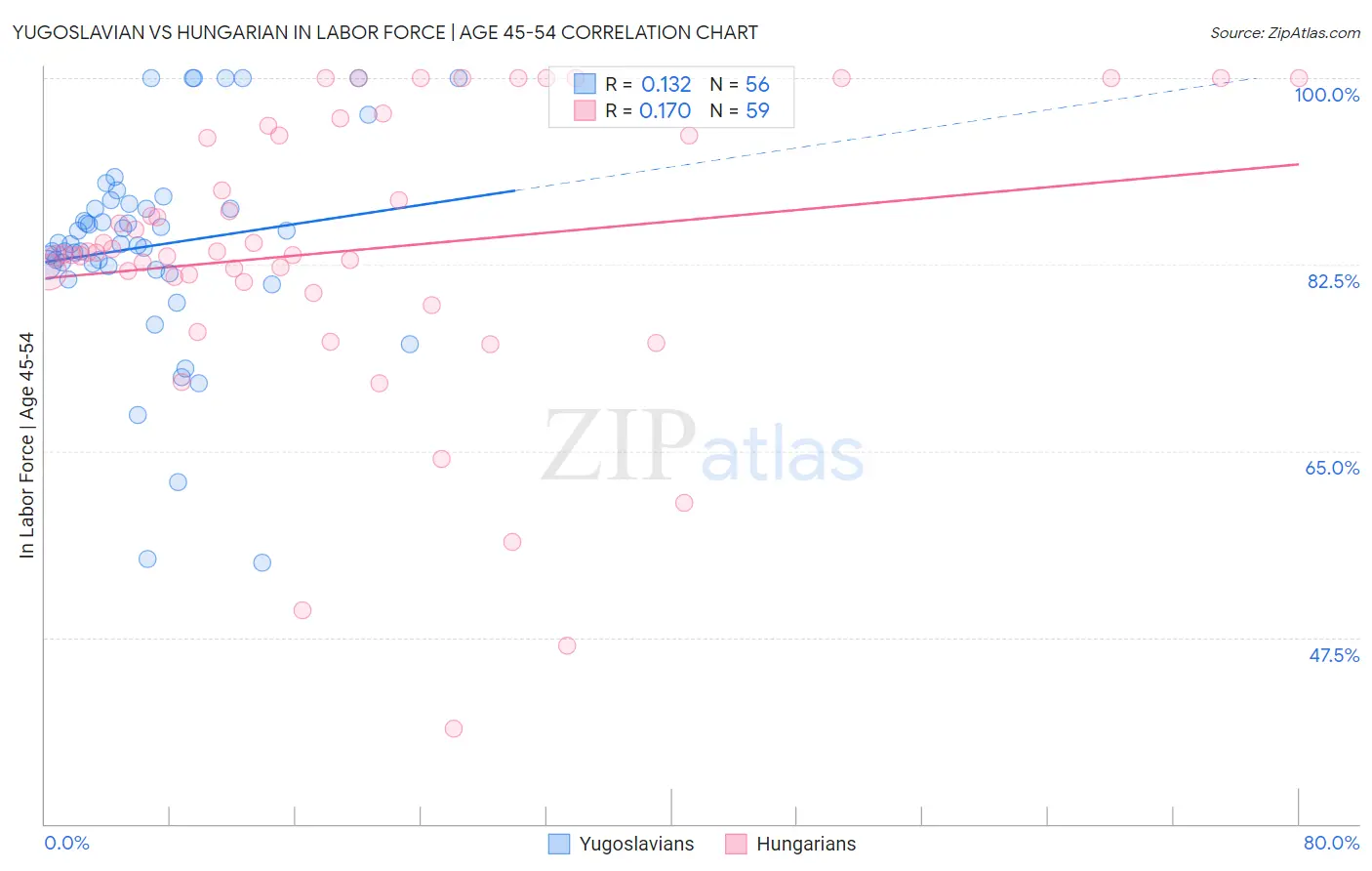 Yugoslavian vs Hungarian In Labor Force | Age 45-54