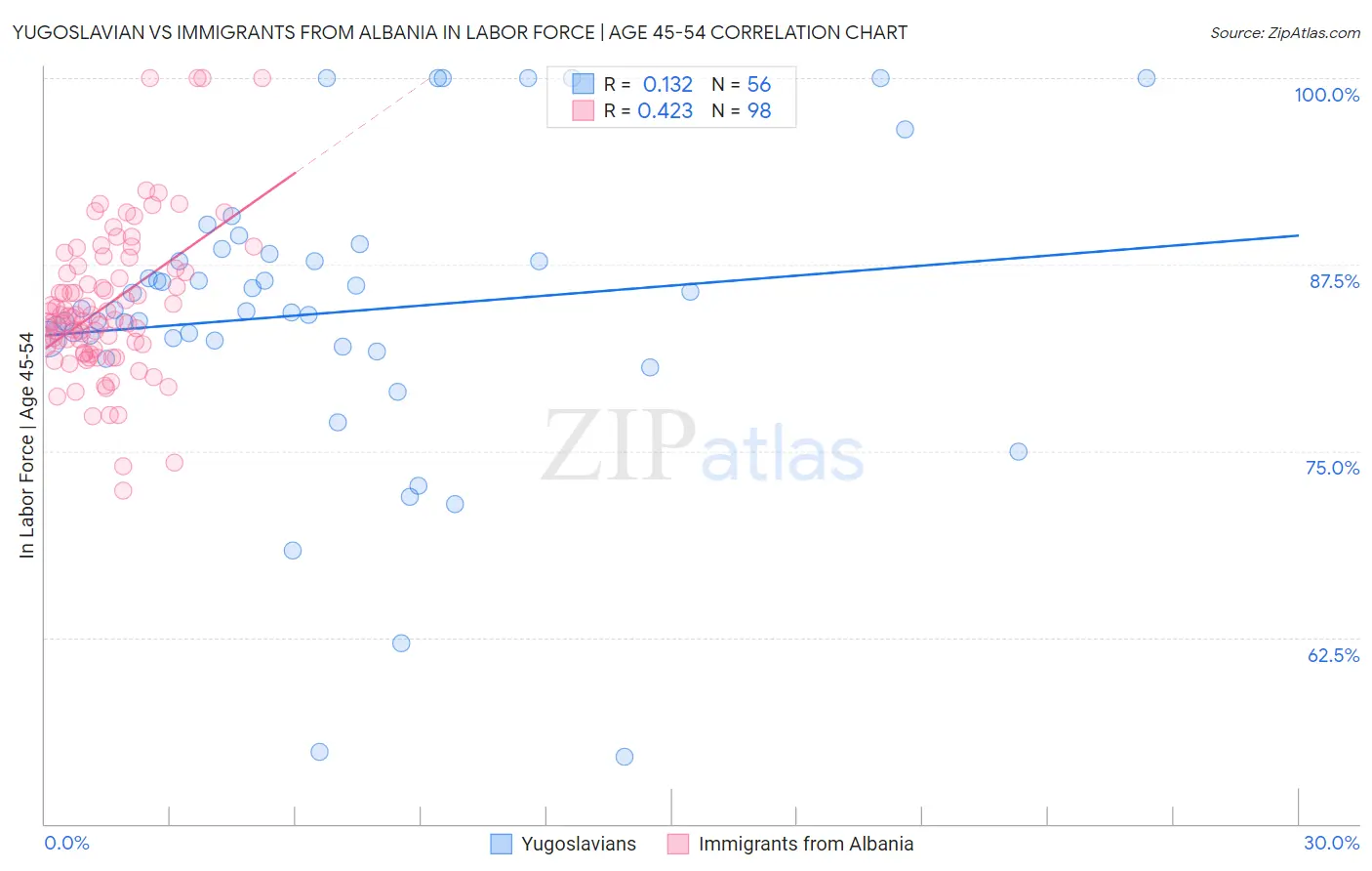 Yugoslavian vs Immigrants from Albania In Labor Force | Age 45-54