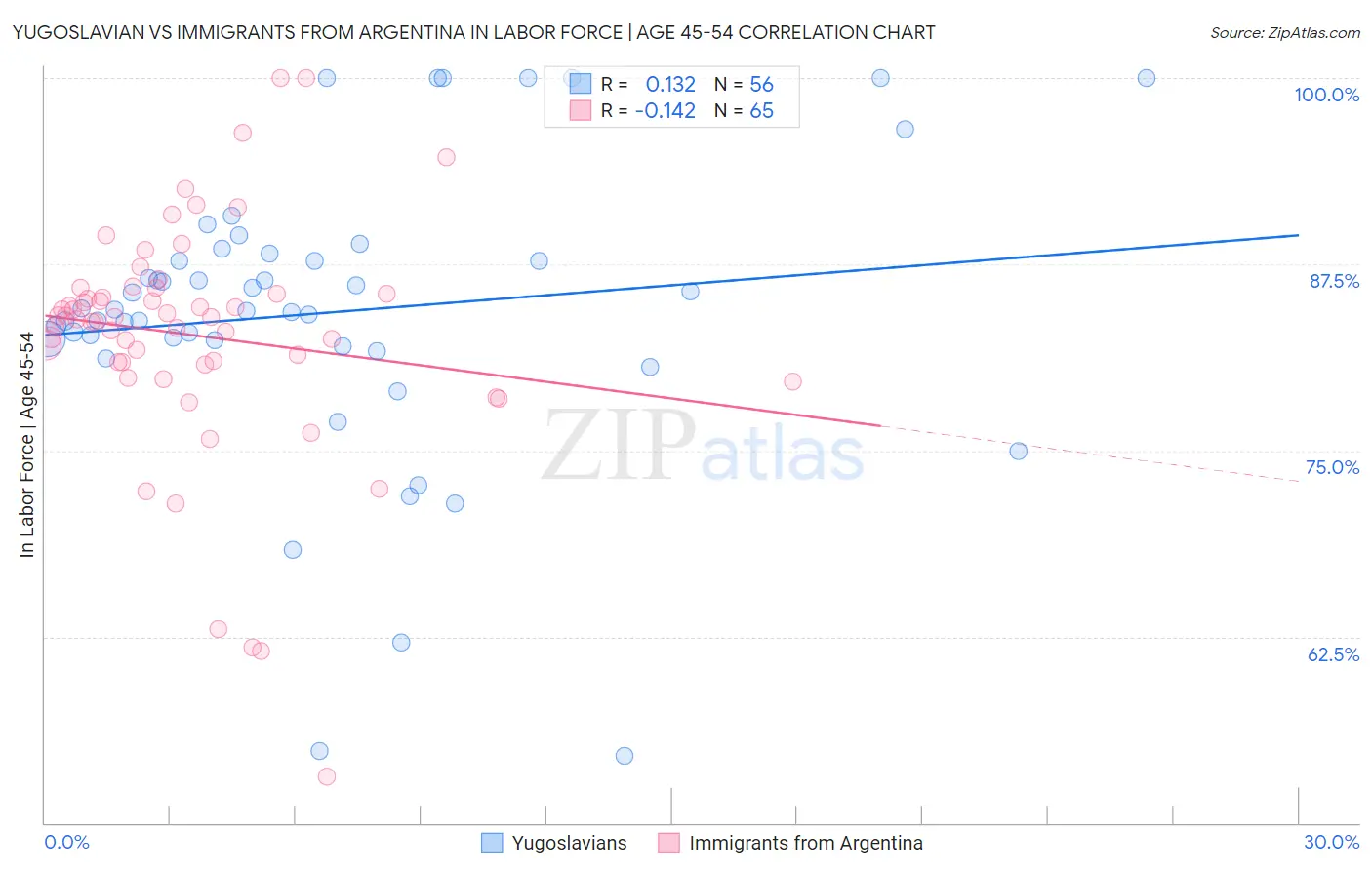 Yugoslavian vs Immigrants from Argentina In Labor Force | Age 45-54