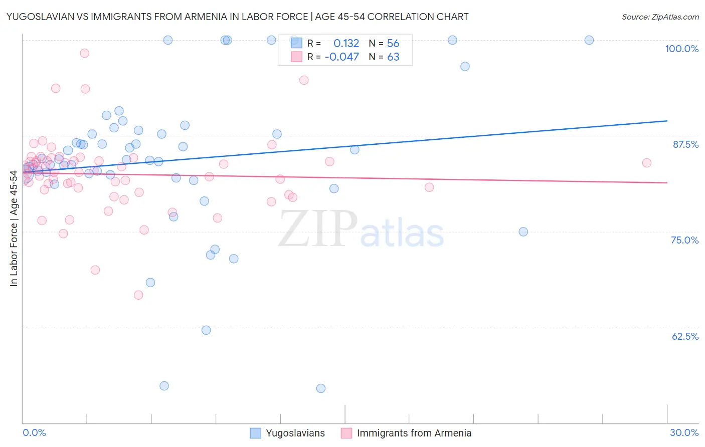 Yugoslavian vs Immigrants from Armenia In Labor Force | Age 45-54