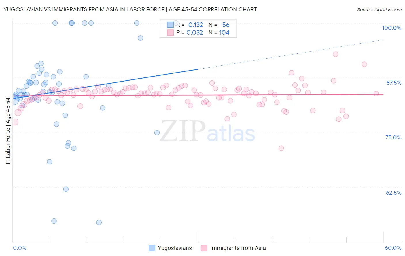 Yugoslavian vs Immigrants from Asia In Labor Force | Age 45-54