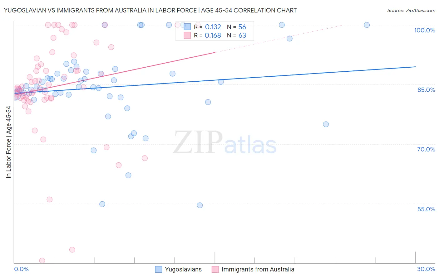 Yugoslavian vs Immigrants from Australia In Labor Force | Age 45-54
