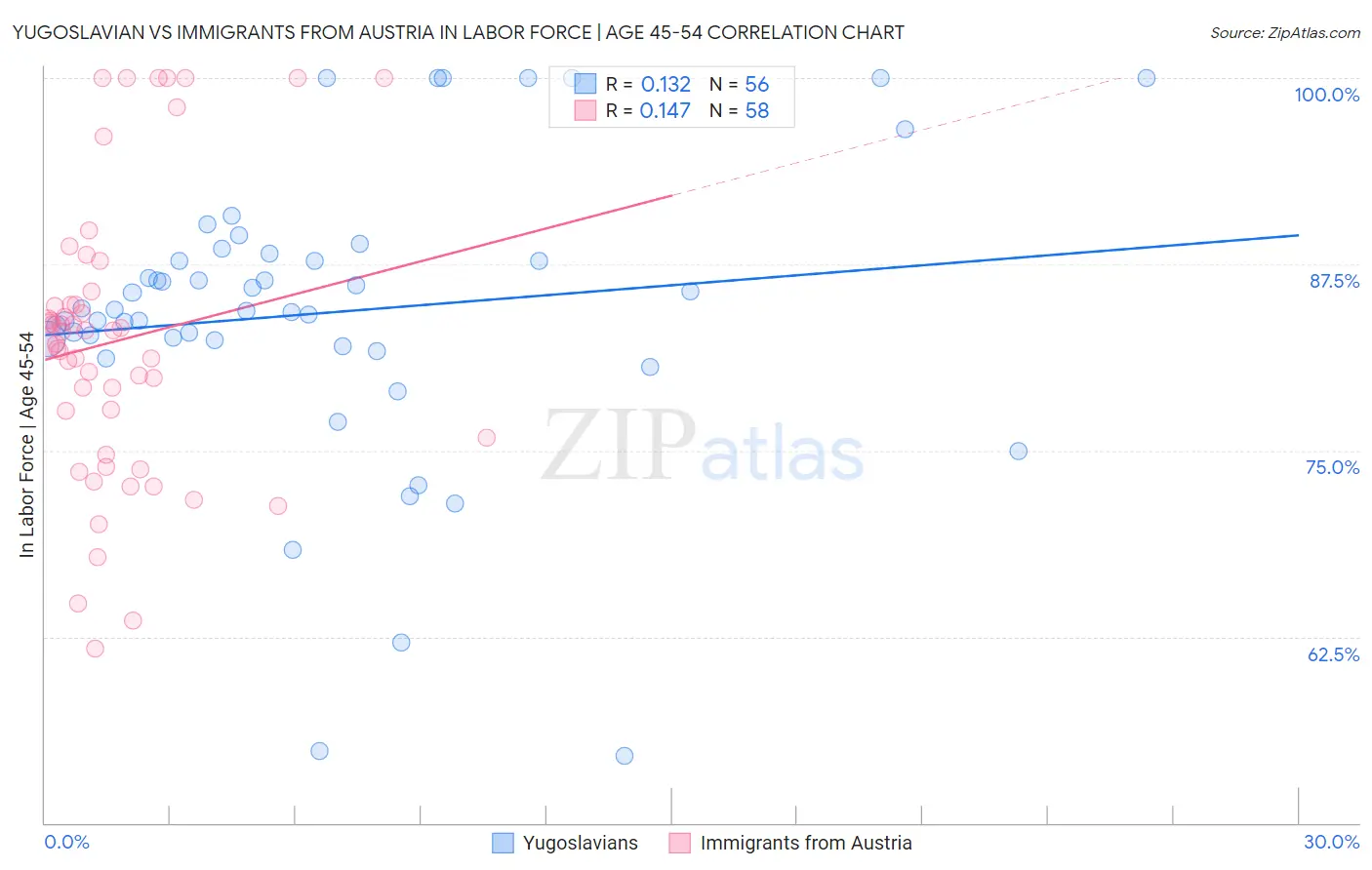 Yugoslavian vs Immigrants from Austria In Labor Force | Age 45-54