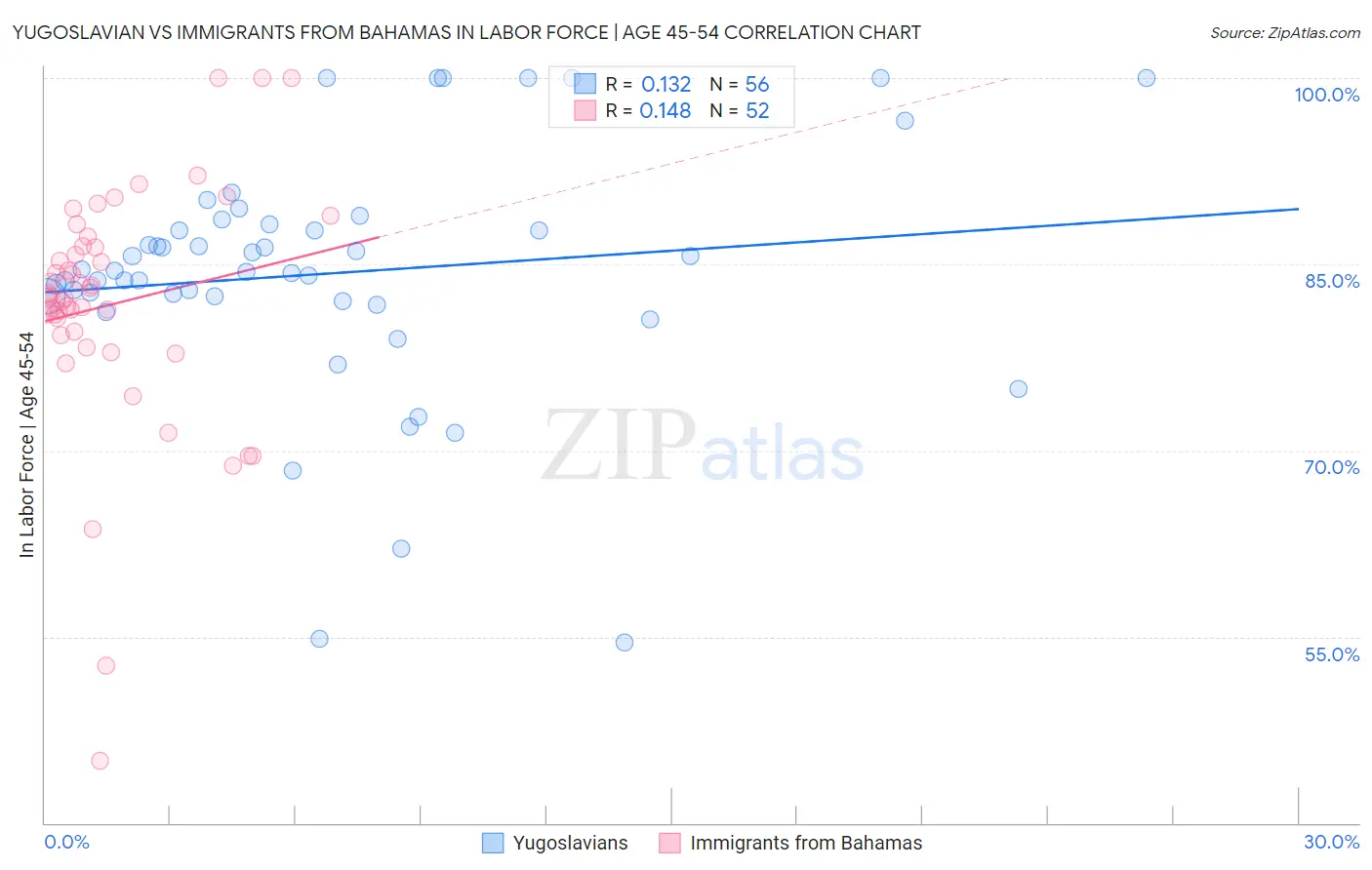 Yugoslavian vs Immigrants from Bahamas In Labor Force | Age 45-54