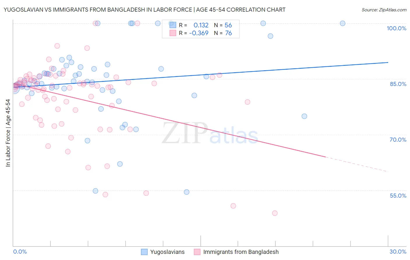 Yugoslavian vs Immigrants from Bangladesh In Labor Force | Age 45-54
