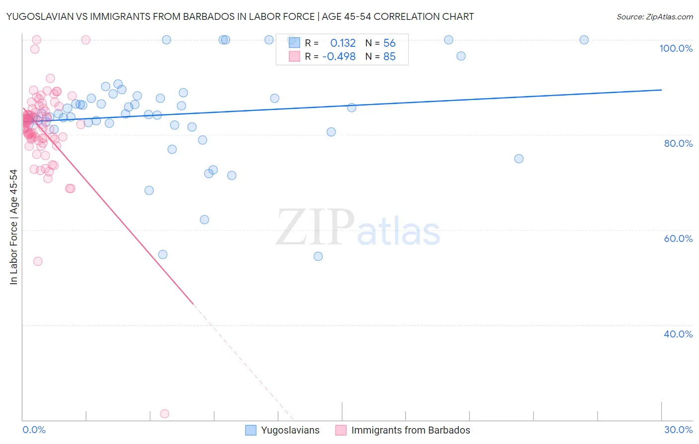 Yugoslavian vs Immigrants from Barbados In Labor Force | Age 45-54