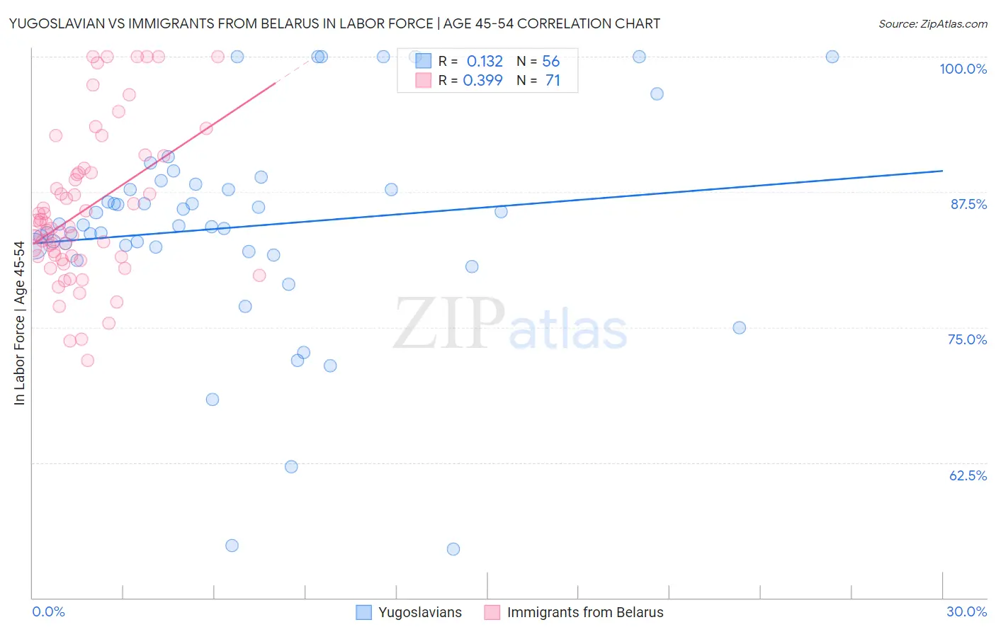 Yugoslavian vs Immigrants from Belarus In Labor Force | Age 45-54