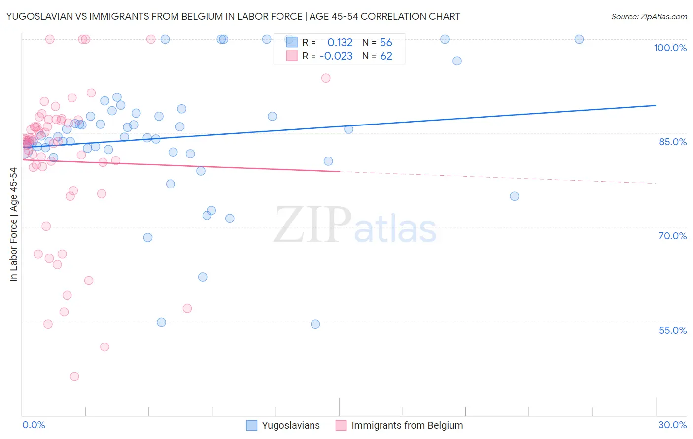 Yugoslavian vs Immigrants from Belgium In Labor Force | Age 45-54