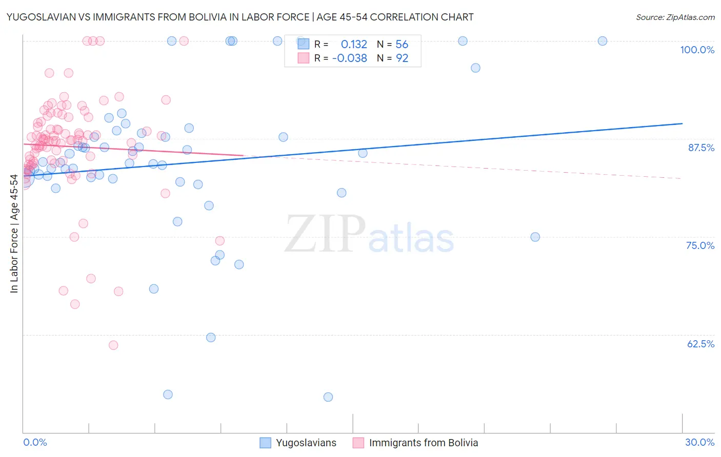 Yugoslavian vs Immigrants from Bolivia In Labor Force | Age 45-54