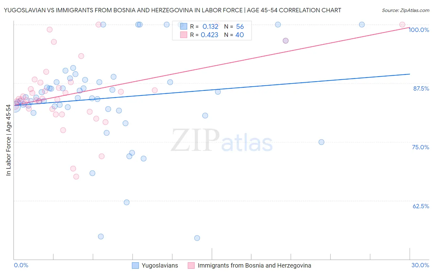 Yugoslavian vs Immigrants from Bosnia and Herzegovina In Labor Force | Age 45-54