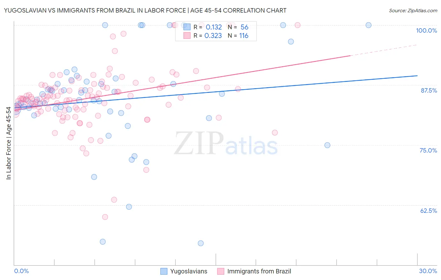 Yugoslavian vs Immigrants from Brazil In Labor Force | Age 45-54