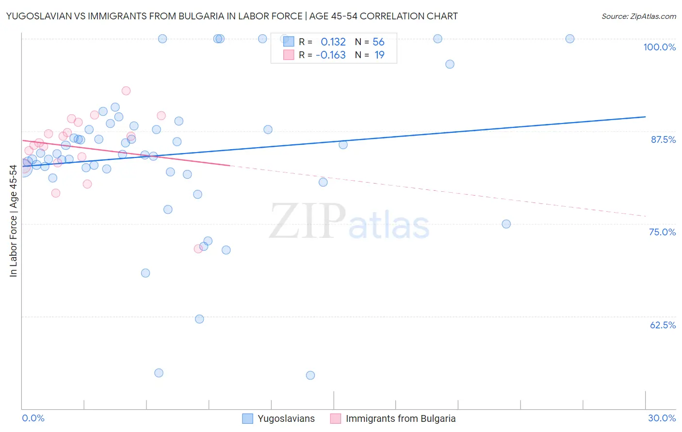 Yugoslavian vs Immigrants from Bulgaria In Labor Force | Age 45-54