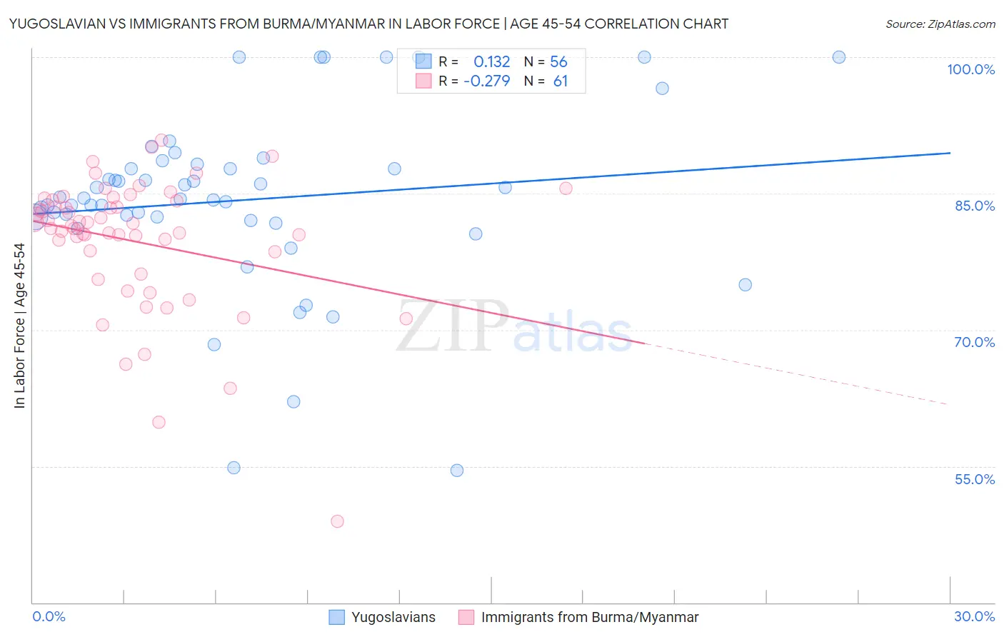 Yugoslavian vs Immigrants from Burma/Myanmar In Labor Force | Age 45-54