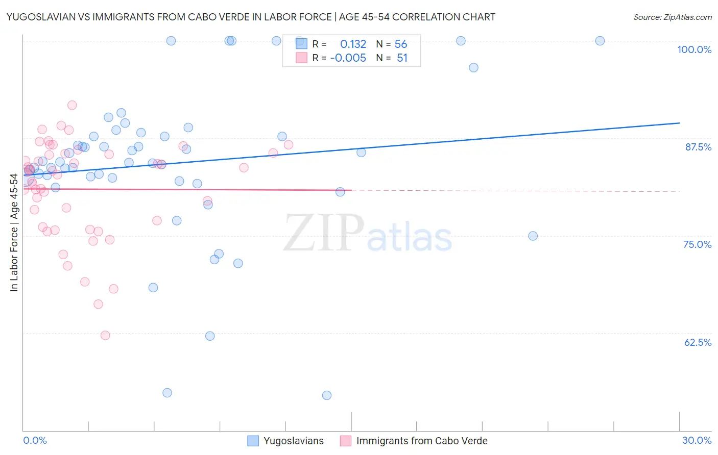 Yugoslavian vs Immigrants from Cabo Verde In Labor Force | Age 45-54