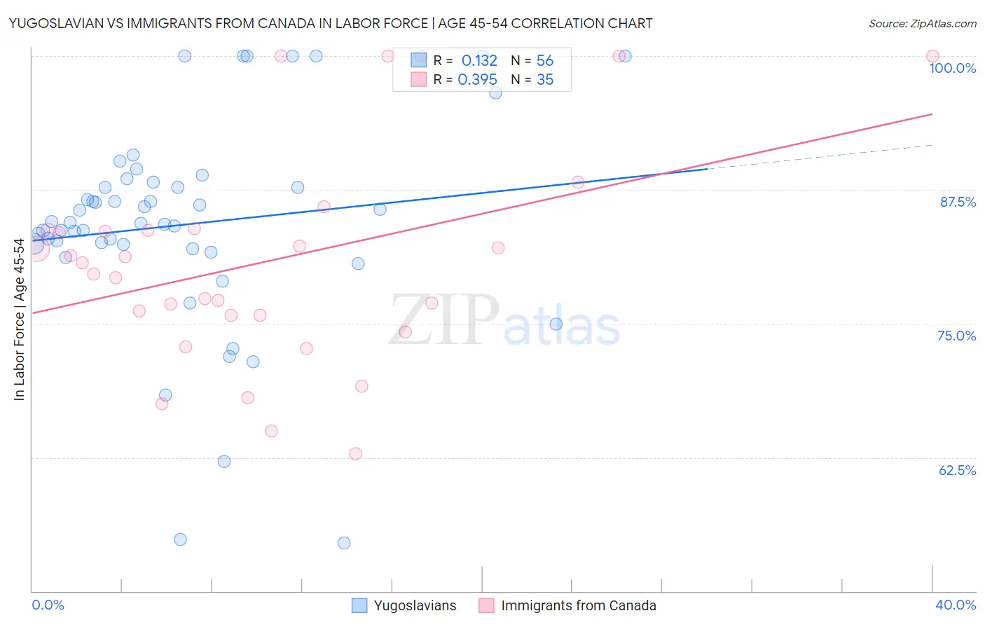 Yugoslavian vs Immigrants from Canada In Labor Force | Age 45-54