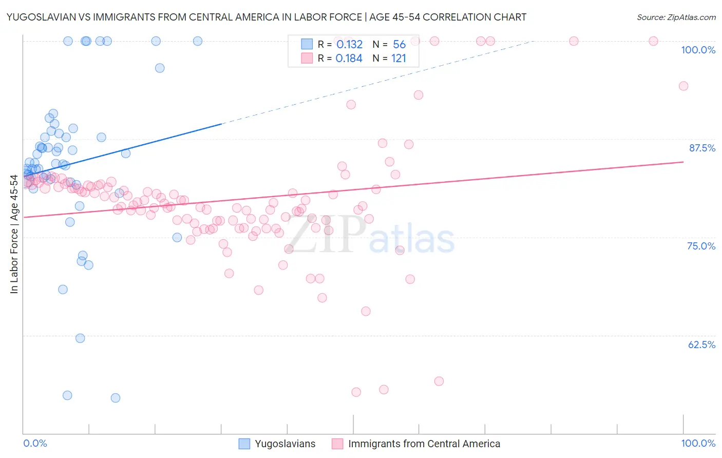 Yugoslavian vs Immigrants from Central America In Labor Force | Age 45-54
