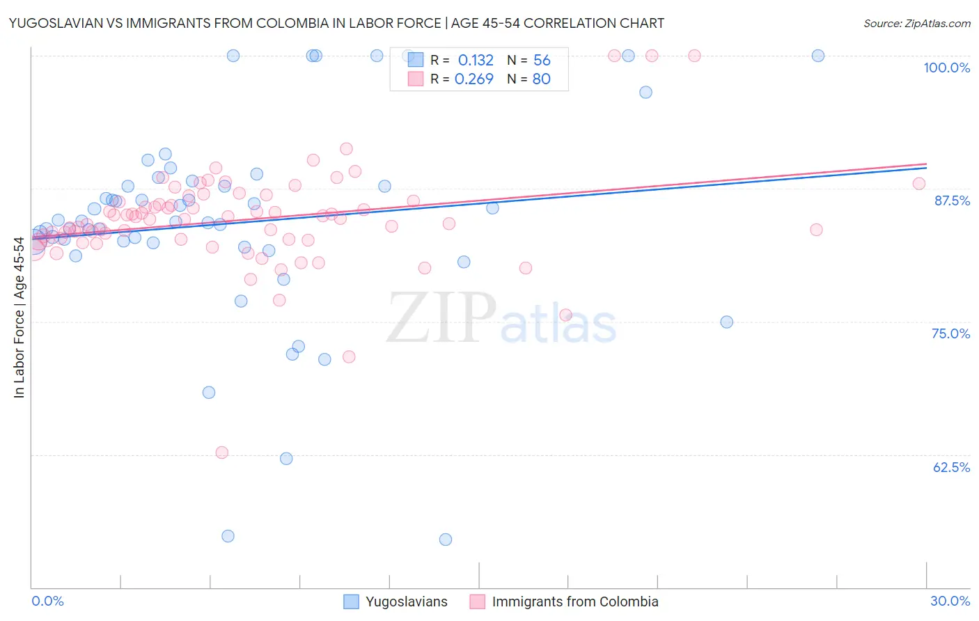 Yugoslavian vs Immigrants from Colombia In Labor Force | Age 45-54