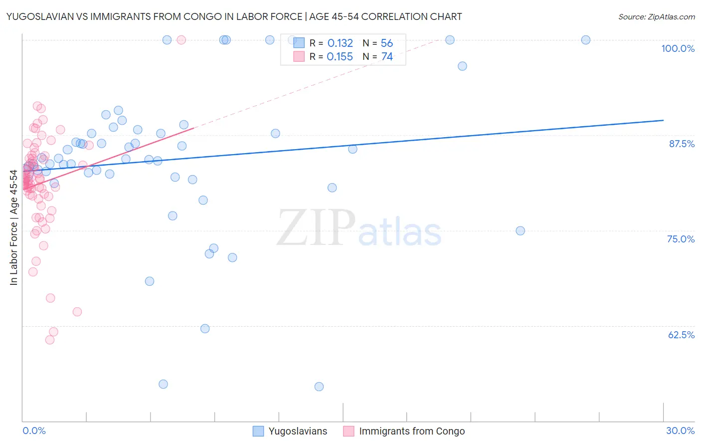 Yugoslavian vs Immigrants from Congo In Labor Force | Age 45-54