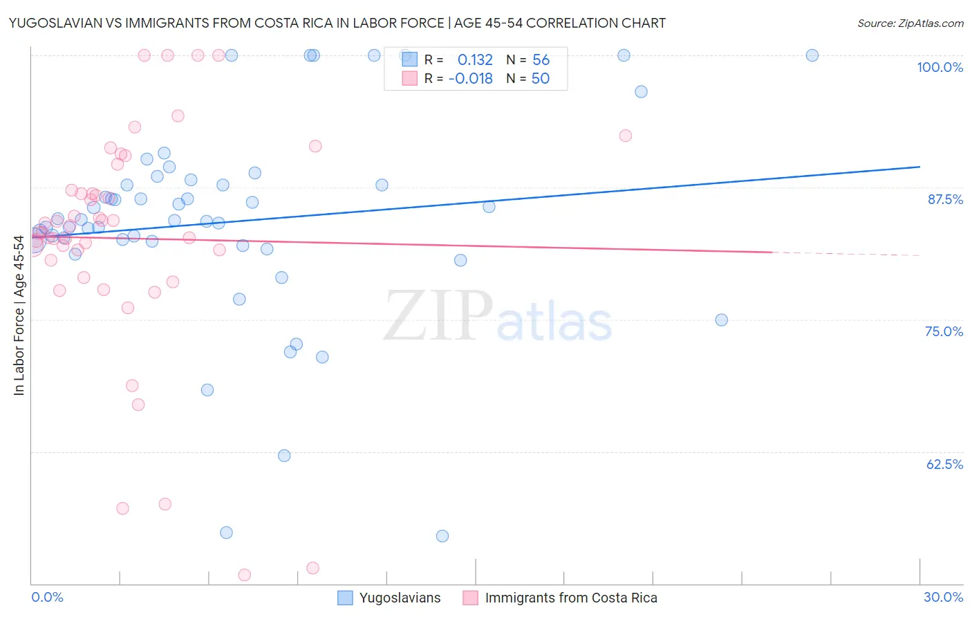 Yugoslavian vs Immigrants from Costa Rica In Labor Force | Age 45-54