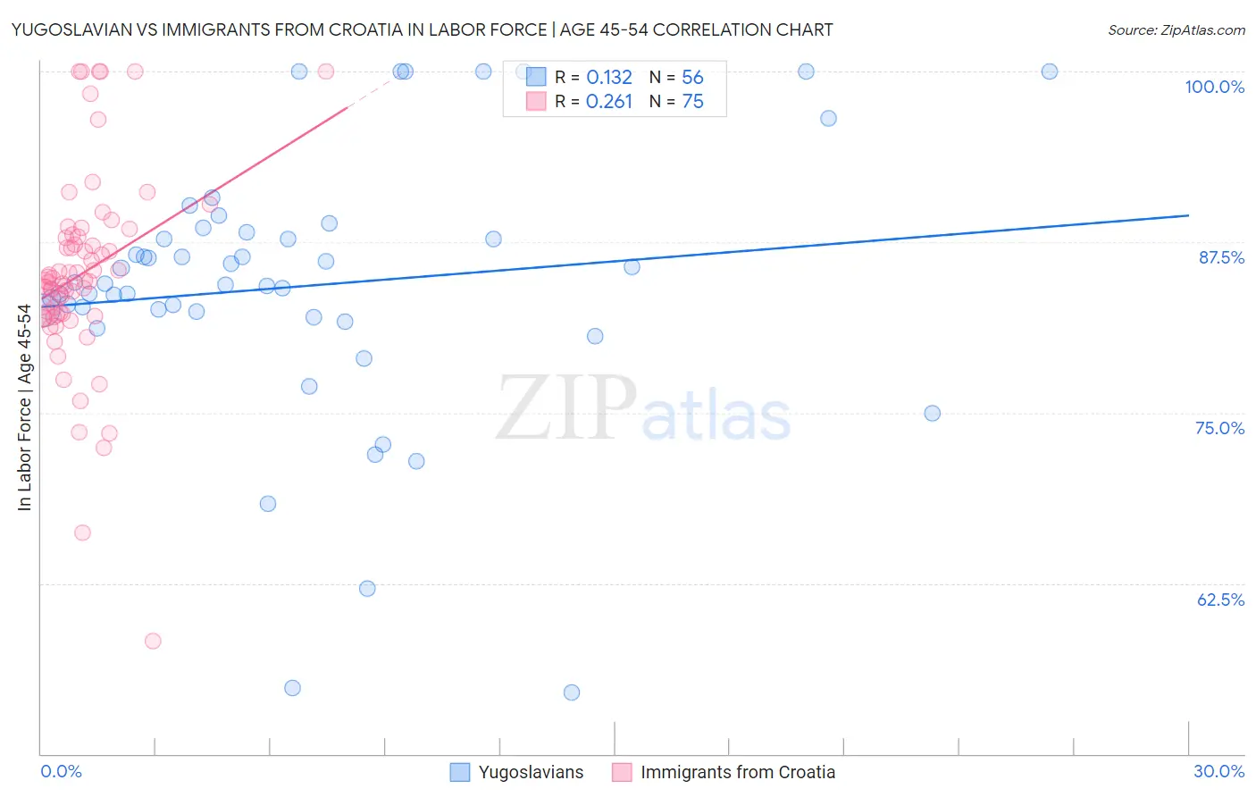 Yugoslavian vs Immigrants from Croatia In Labor Force | Age 45-54